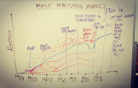 united states music publishing market music licensing rights administration royalty ecosystem